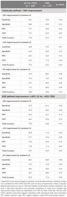 Corrigendum: Early improvement predicts clinical outcomes similarly in 10 Hz rTMS and iTBS therapy for depression